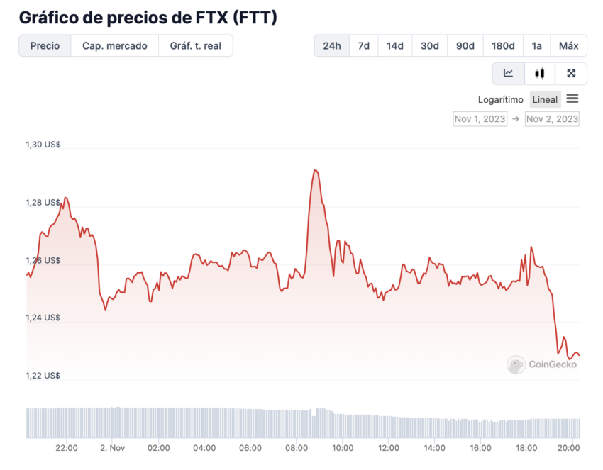 Tras conocerse el veredicto del ex CEO de FTX, el token nativo del exchange FTT se desplomó, al pasar de 1,29 a 1,22 dólares. 